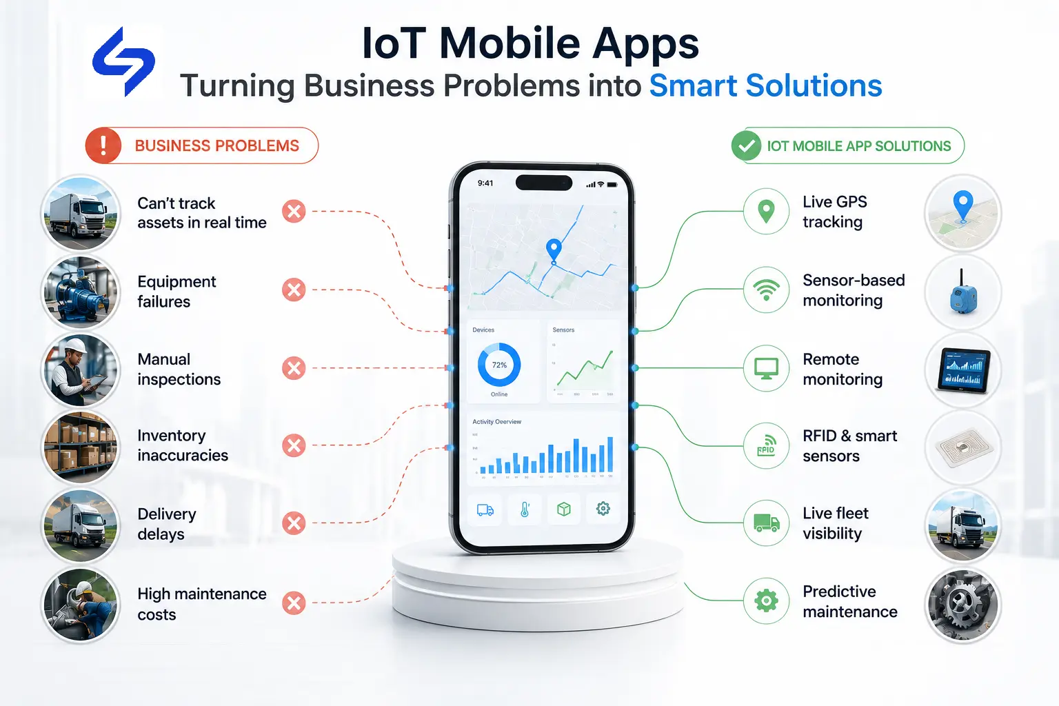 Infographic showing how IoT mobile apps solve business problems with live GPS tracking, sensor monitoring, remote monitoring, RFID, fleet visibility, and predictive maintenance.